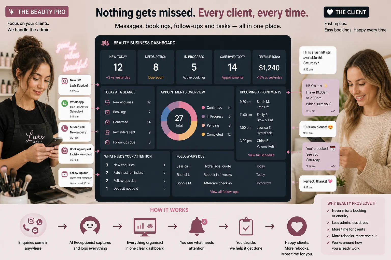 Beauty business dashboard showing AI receptionist booking workflows and appointment follow-ups.