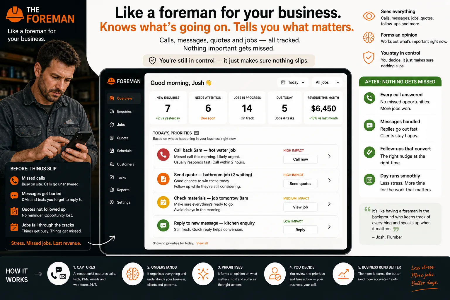 Operations dashboard for a trade business showing AI-prioritised jobs, quotes, and follow-ups.