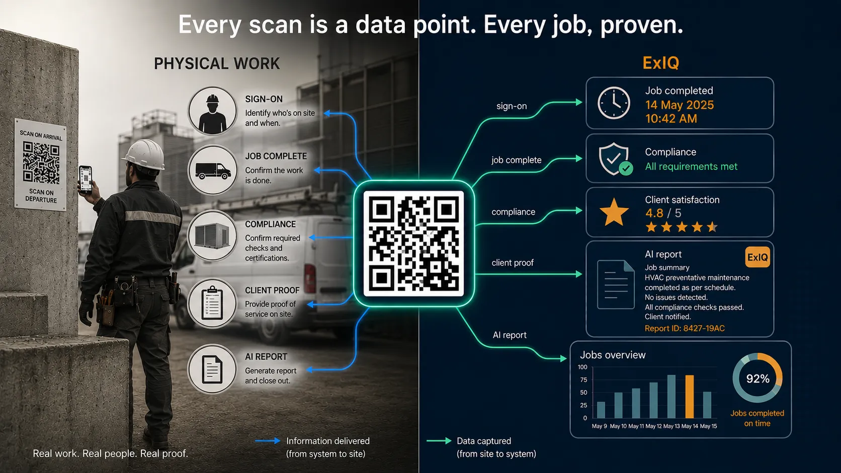 QR-coded field workflow linking site scans to compliance, reporting, and job completion data.