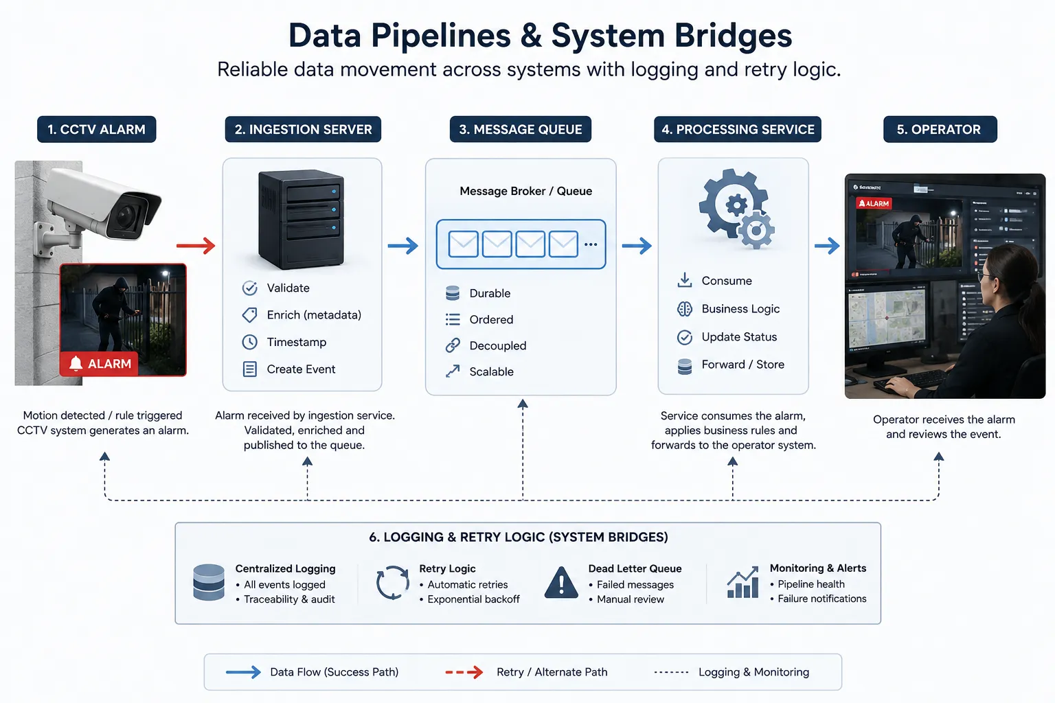 CCTV alarm data pipeline showing ingestion, queueing, processing, and operator review.