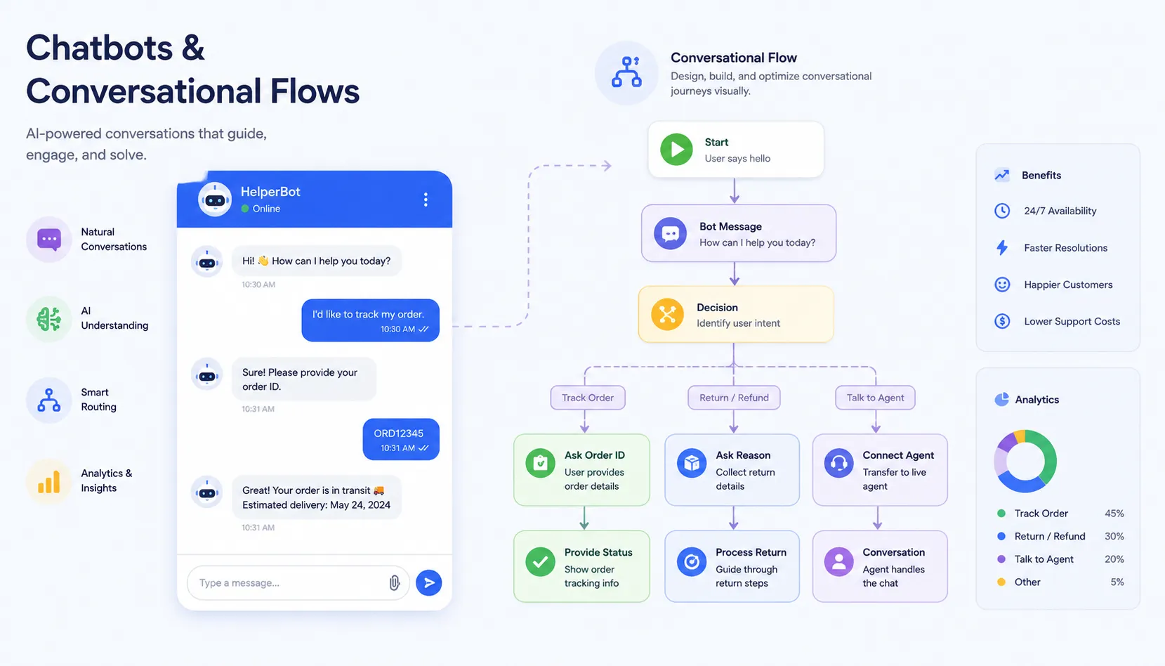 Chatbot and conversational flow visual representing guided AI conversations for enquiries and qualification.