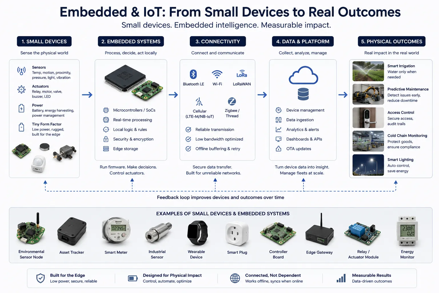 Embedded and IoT workflow showing devices, connectivity, data platform, and physical outcomes.