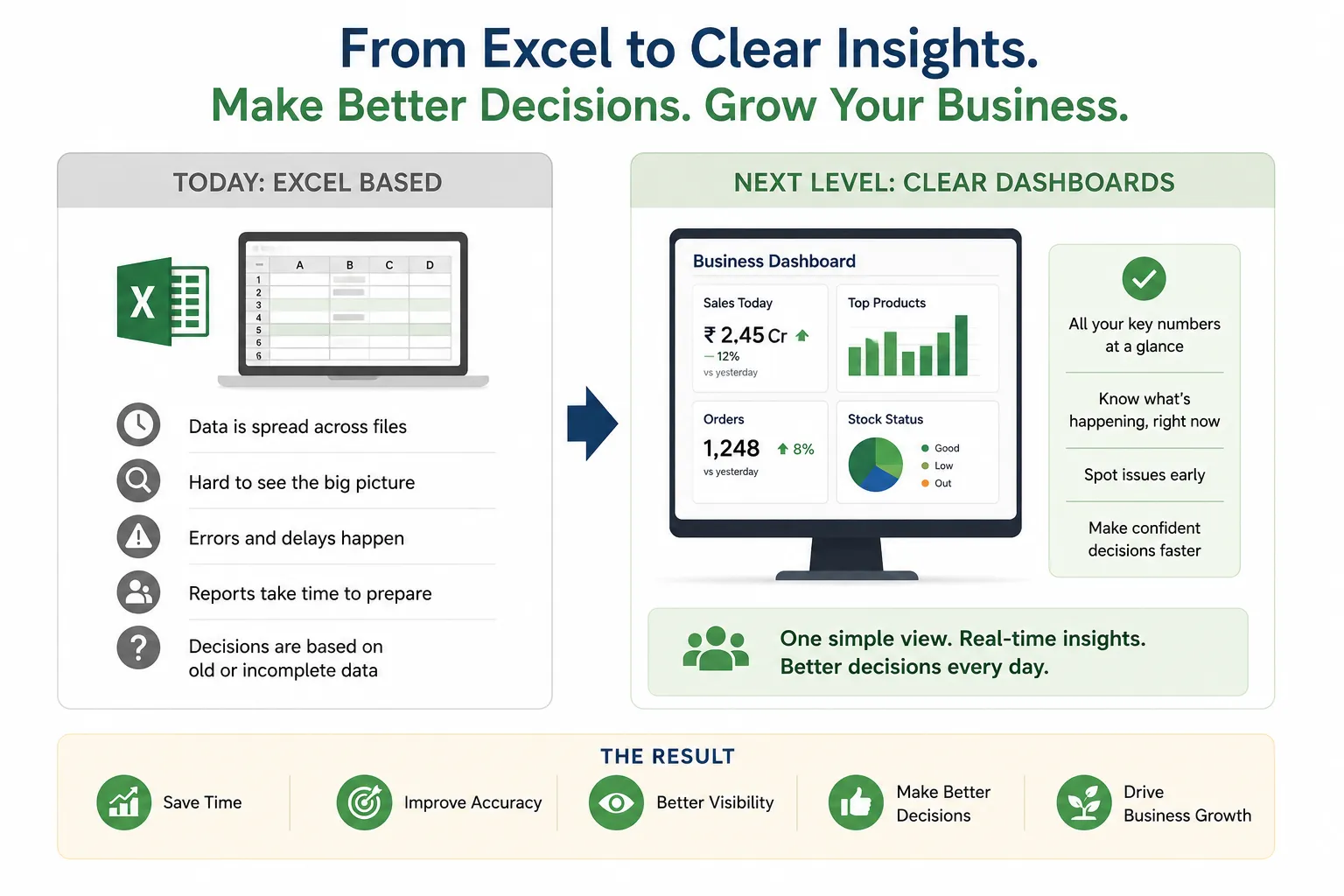 Excel-to-dashboard workflow showing spreadsheet reporting transformed into clear business insights.