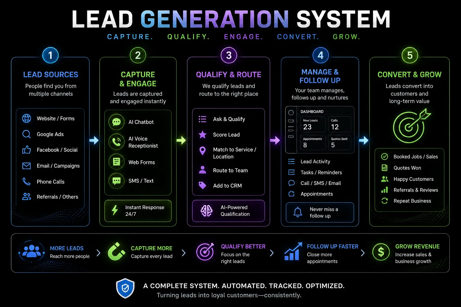 Lead generation systems visual representing enquiry capture, qualification, and follow-up workflows.