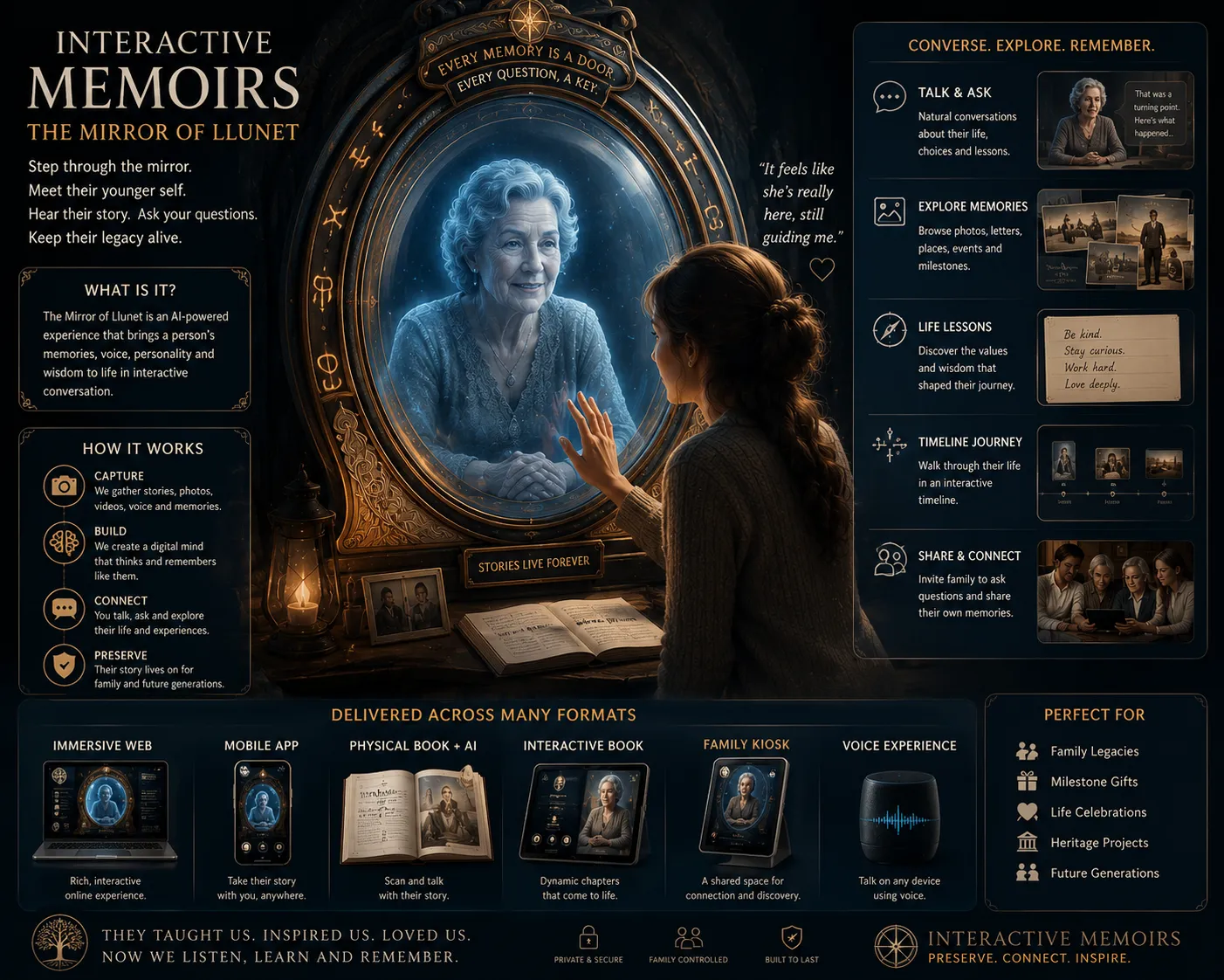 Mirror of Llunet concept visual for interactive life memoirs and conversational storytelling.